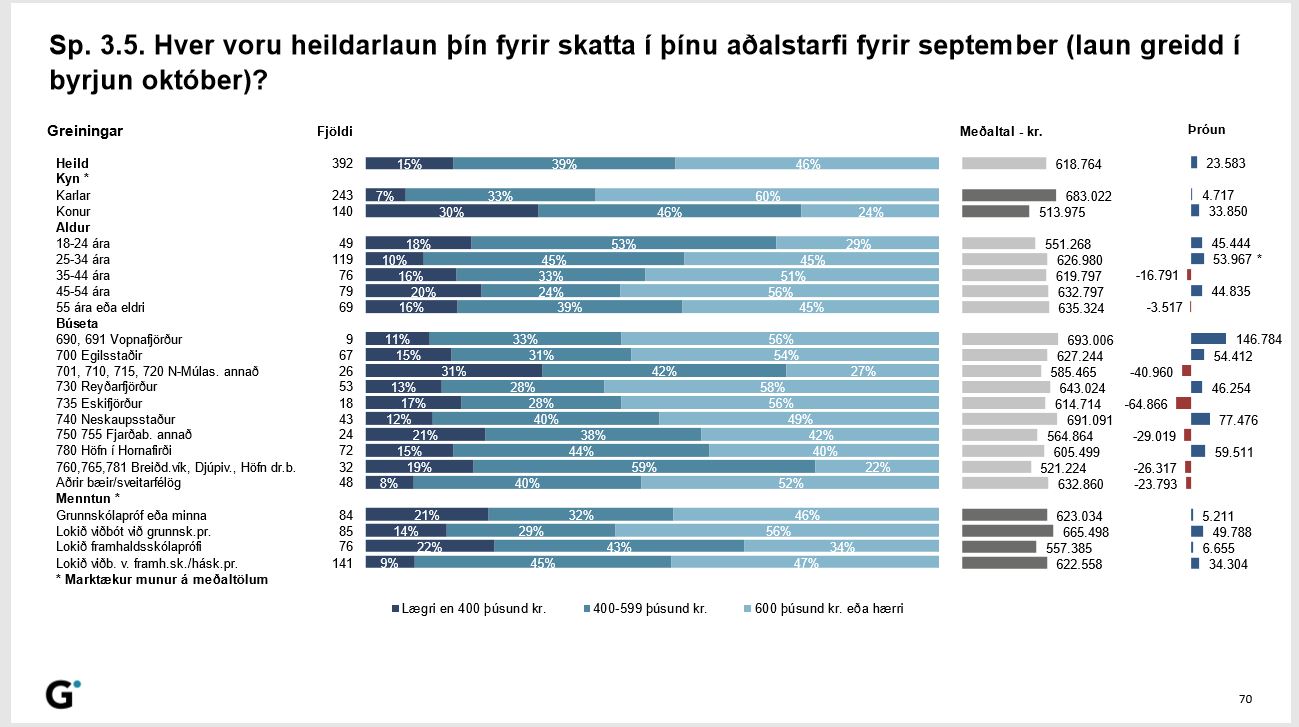 heildarlaun staður