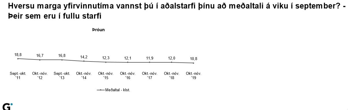 yfirvinna Gallup